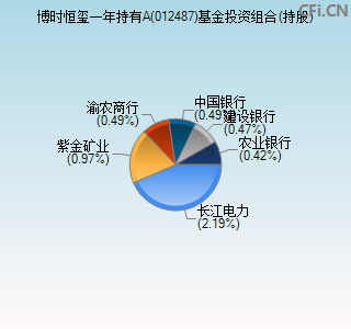 012487基金投资组合(持股)图