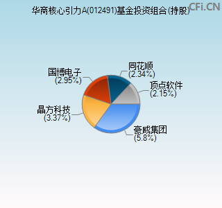 012491基金投资组合(持股)图