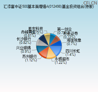 012498基金投资组合(持股)图