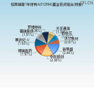 012594基金投资组合(持股)图