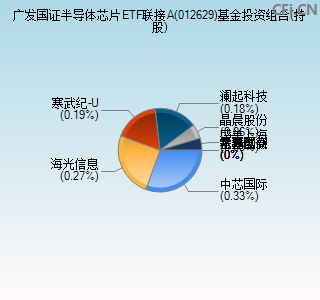 012629基金投资组合(持股)图