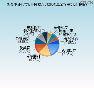 012634基金投资组合(持股)图