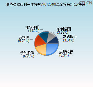 012640基金投资组合(持股)图