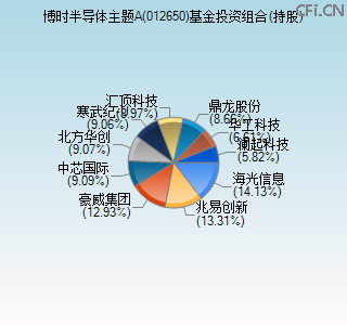 012650基金投资组合(持股)图