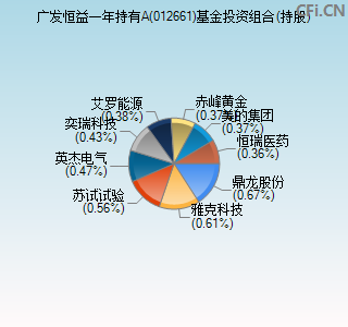 012661基金投资组合(持股)图