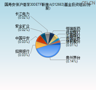 012663基金投资组合(持股)图