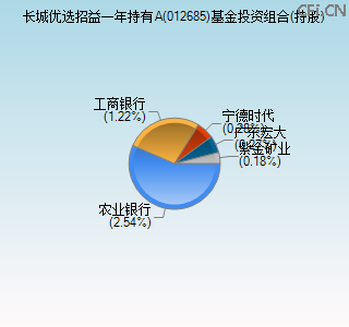 012685基金投资组合(持股)图