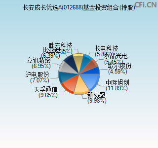 012688基金投资组合(持股)图