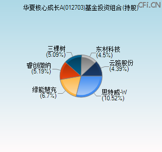 012703基金投资组合(持股)图