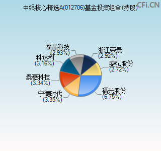 012706基金投资组合(持股)图