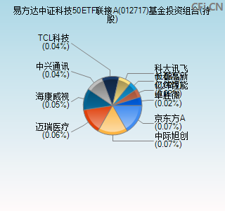 012717基金投资组合(持股)图