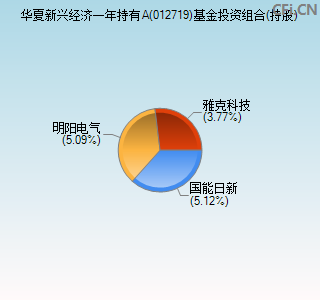 012719基金投资组合(持股)图