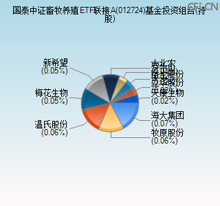 012724基金投资组合(持股)图