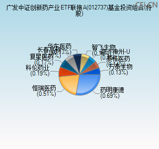 012737基金投资组合(持股)图