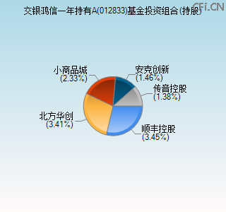 012833基金投资组合(持股)图