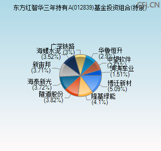 012839基金投资组合(持股)图