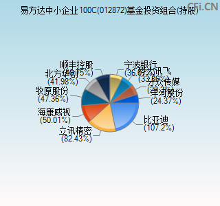 012872基金投资组合(持股)图