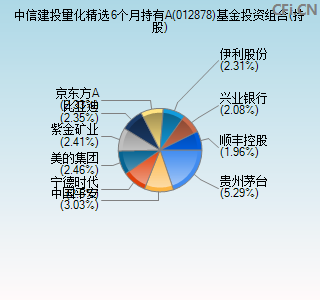 012878基金投资组合(持股)图