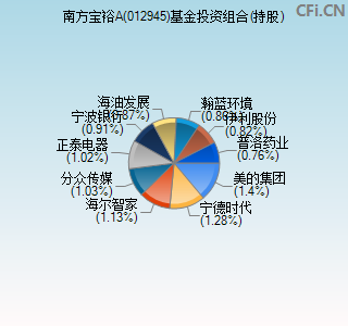 012945基金投资组合(持股)图