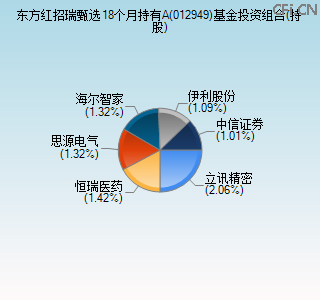 012949基金投资组合(持股)图