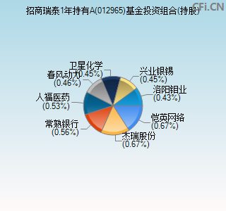 012965基金投资组合(持股)图