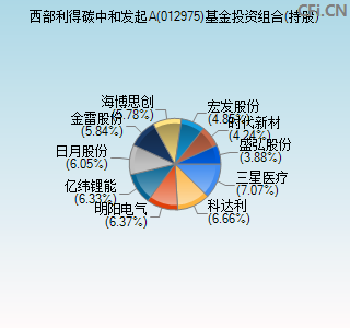 012975基金投资组合(持股)图