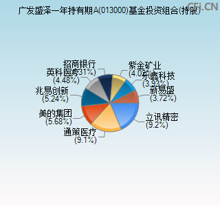 013000基金投资组合(持股)图