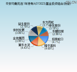 013023基金投资组合(持股)图