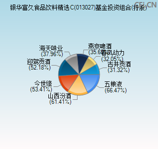 013027基金投资组合(持股)图