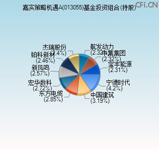 013055基金投资组合(持股)图 013055基金投资组合(持股)图