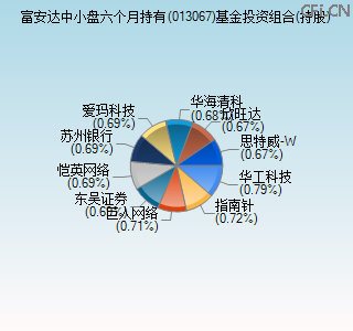 013067基金投资组合(持股)图