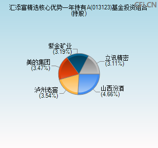 013123基金投资组合(持股)图