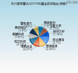 013166基金投资组合(持股)图