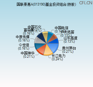 013190基金投资组合(持股)图