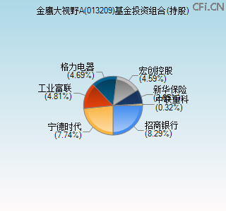 013209基金投资组合(持股)图