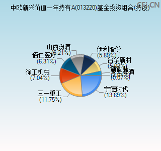 013220基金投资组合(持股)图