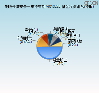 013225基金投资组合(持股)图