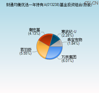 013238基金投资组合(持股)图