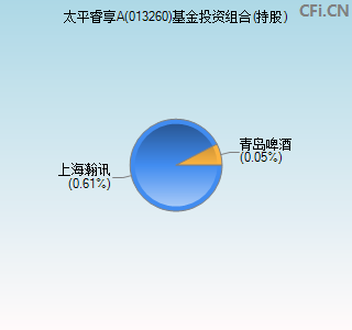 013260基金投资组合(持股)图
