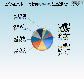 013284基金投资组合(持股)图