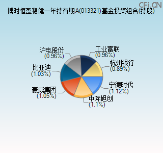 013321基金投资组合(持股)图