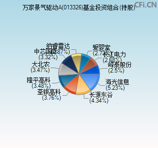 013326基金投资组合(持股)图