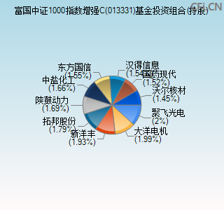 013331基金投资组合(持股)图