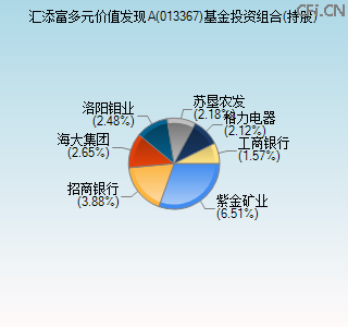 013367基金投资组合(持股)图