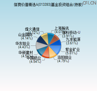 013393基金投资组合(持股)图