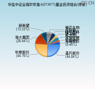 013471基金投资组合(持股)图