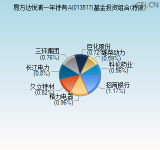 013517基金投资组合(持股)图