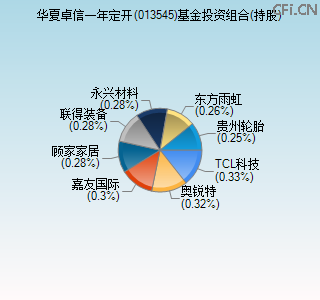 013545基金投资组合(持股)图