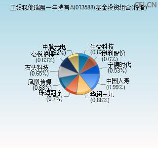 013588基金投资组合(持股)图