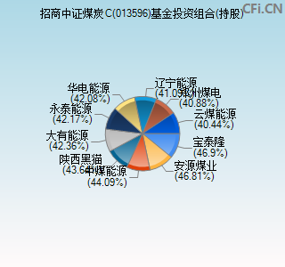 013596基金投资组合(持股)图